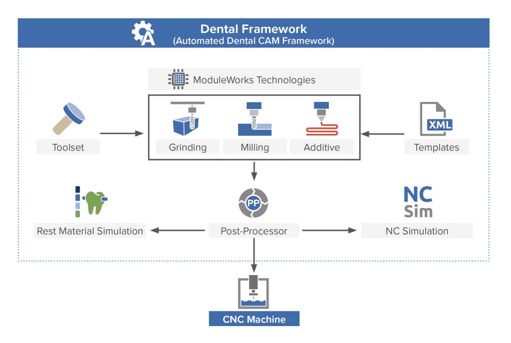 ModuleWorks_Info_Grafik_Dentalframework