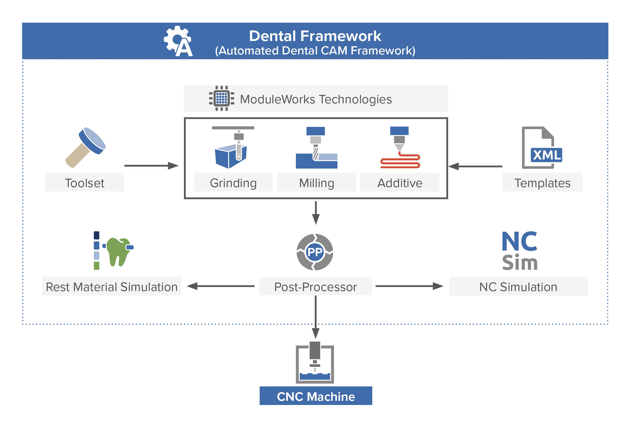 ModuleWorks_Info_Grafik_Dentalframework