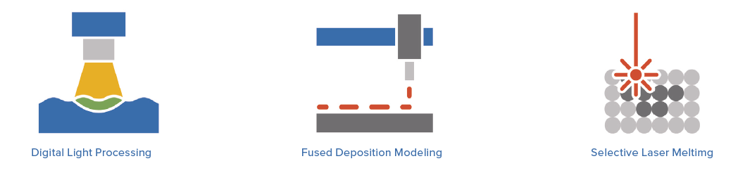 different additive manufacturing processes