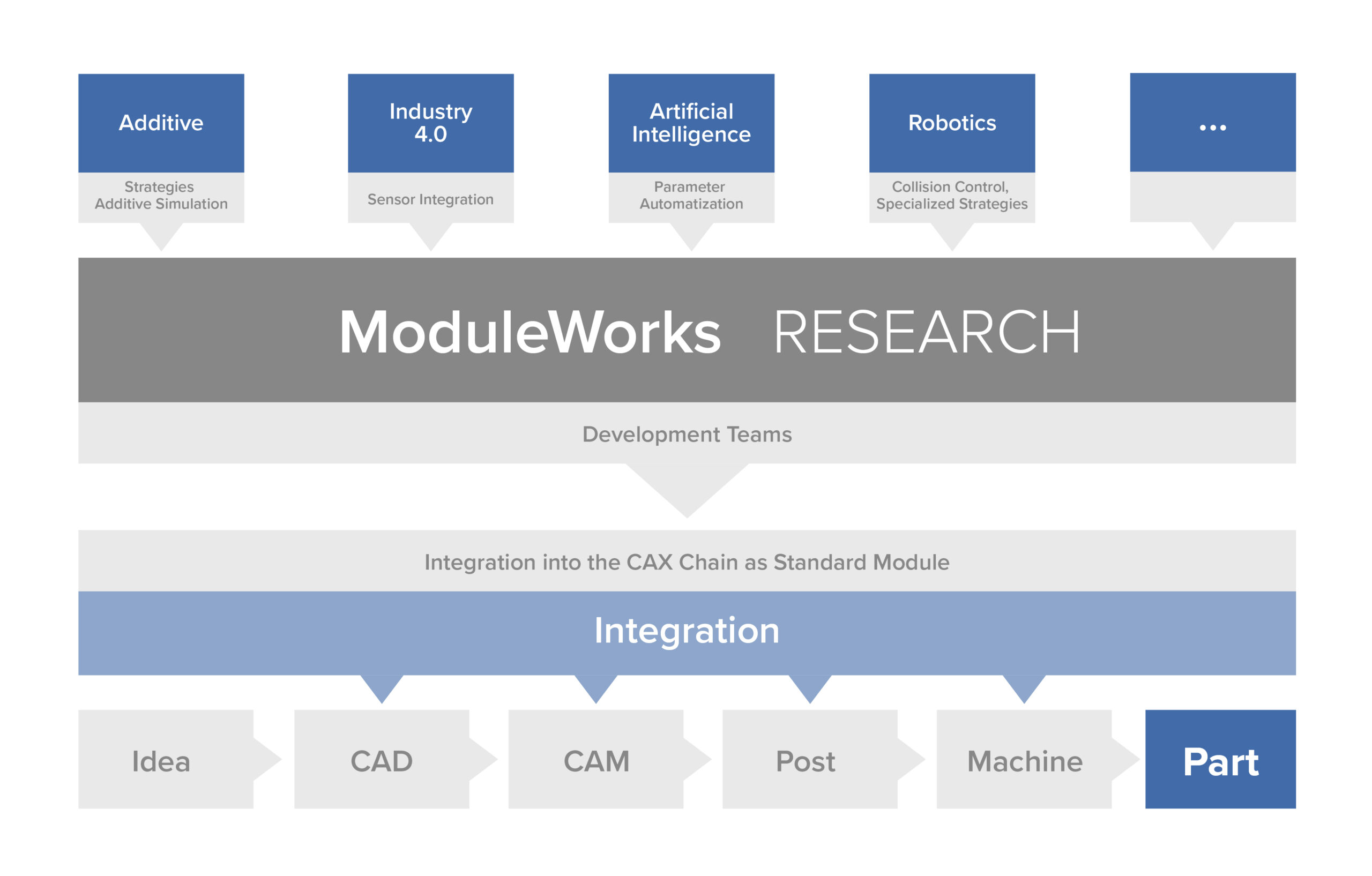 ModuleWorks Research