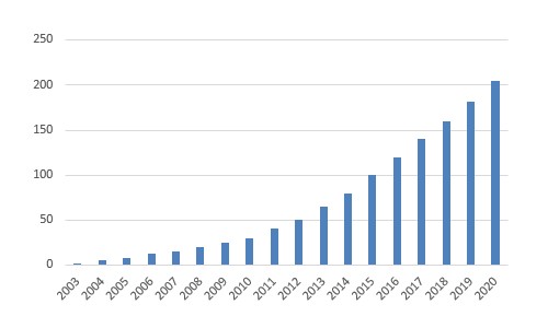 Customers Graph