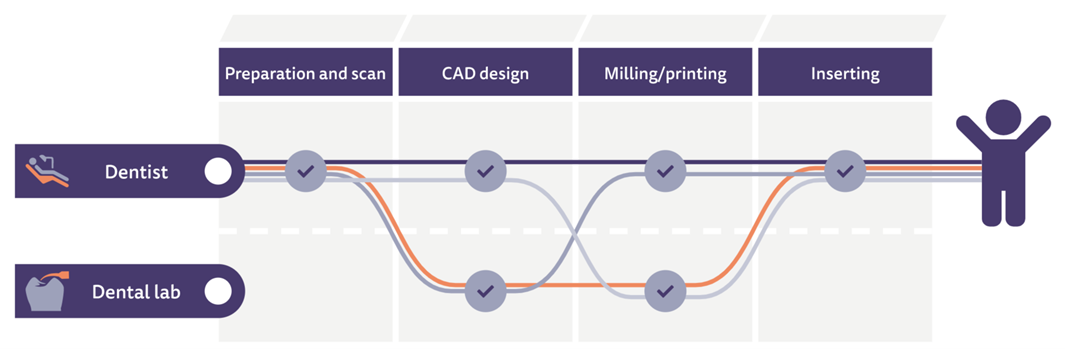ModuleWorks Dental CAM now intergrated in exocad’s software