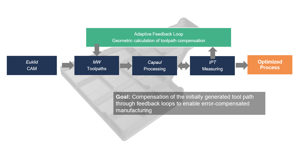 Infographic_Adaptive Feedback Loop