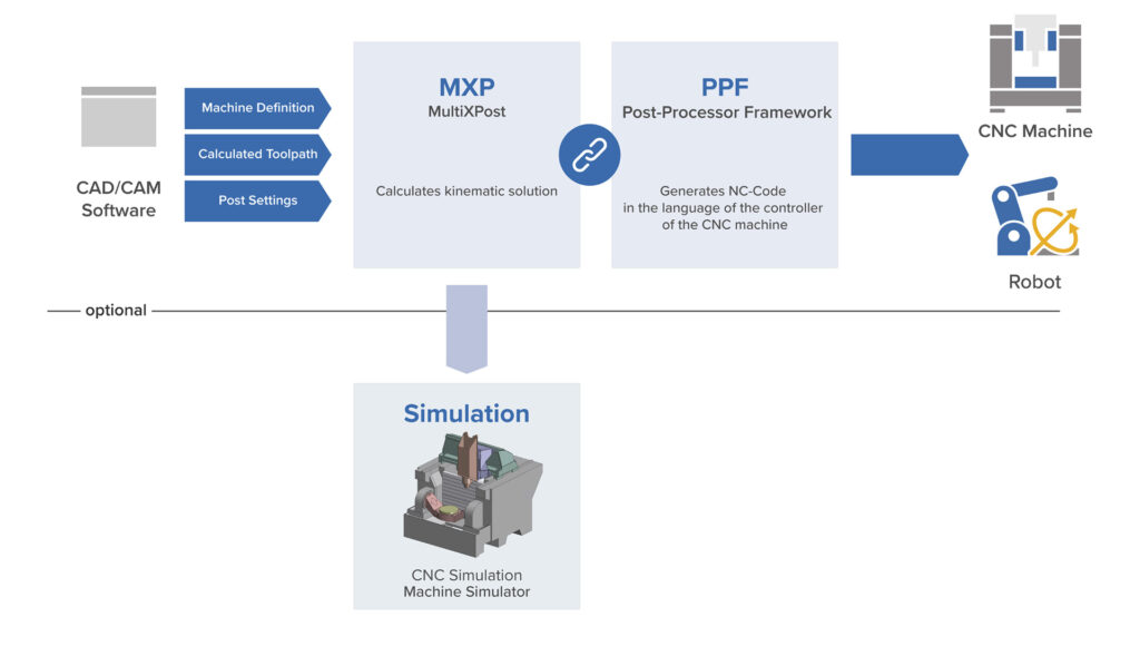 Developer Ppf PPF - Powerful NC-Code Generation Component | ModuleWorks