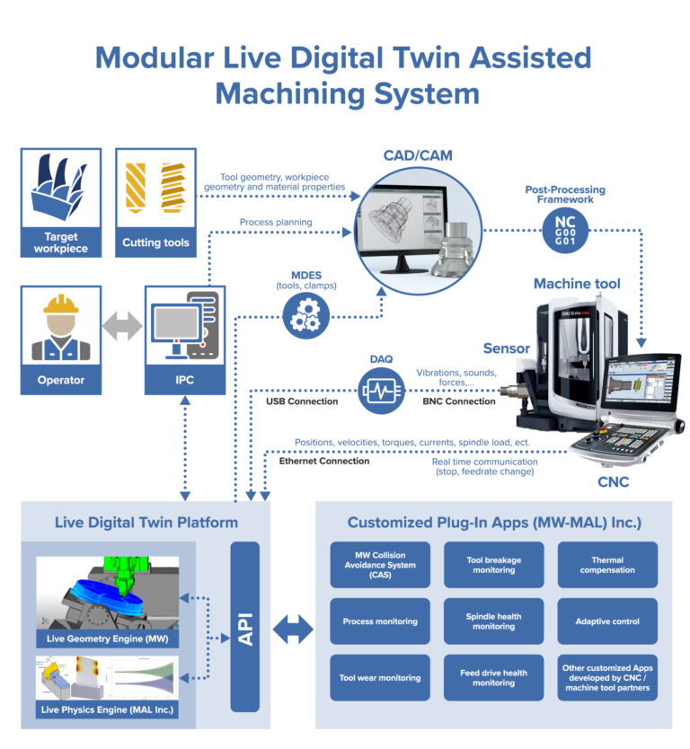 Modular Live Digital Twin Assisted Machining System