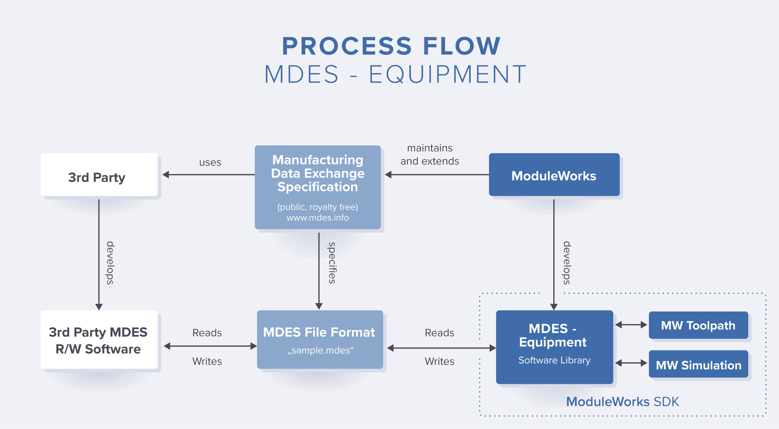 MDES-Equipment Process Flow