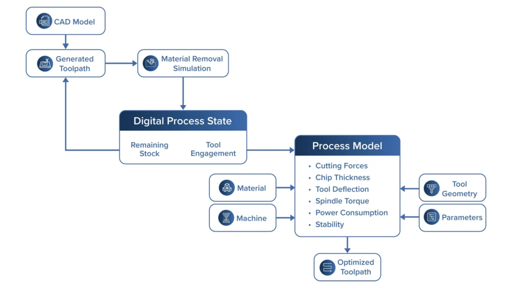 Cutting Simulation - High Performance Engagement Tracking
