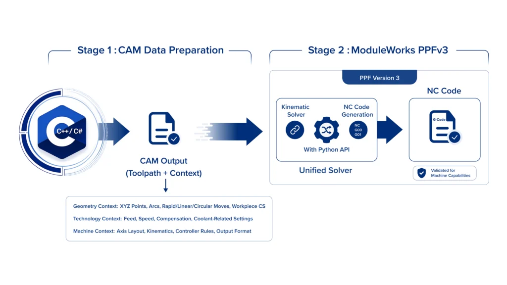 Post-Processor Framework