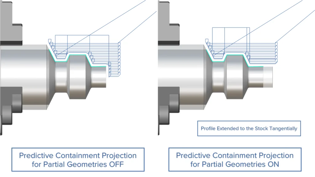 Turning - Predictive Containment Projection for Partial Geometries