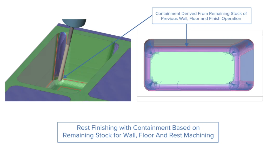 Wall, Floor and Rest Finishing - Containment Based on Remaining Stock